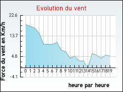 Evolution du vent de la ville Recoules-d'Aubrac